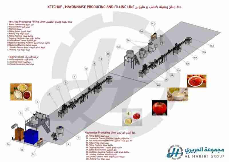 Best Tomato Ketchup Production and Filling Line LionMak New 1.5 - 12 Tons Per Hour