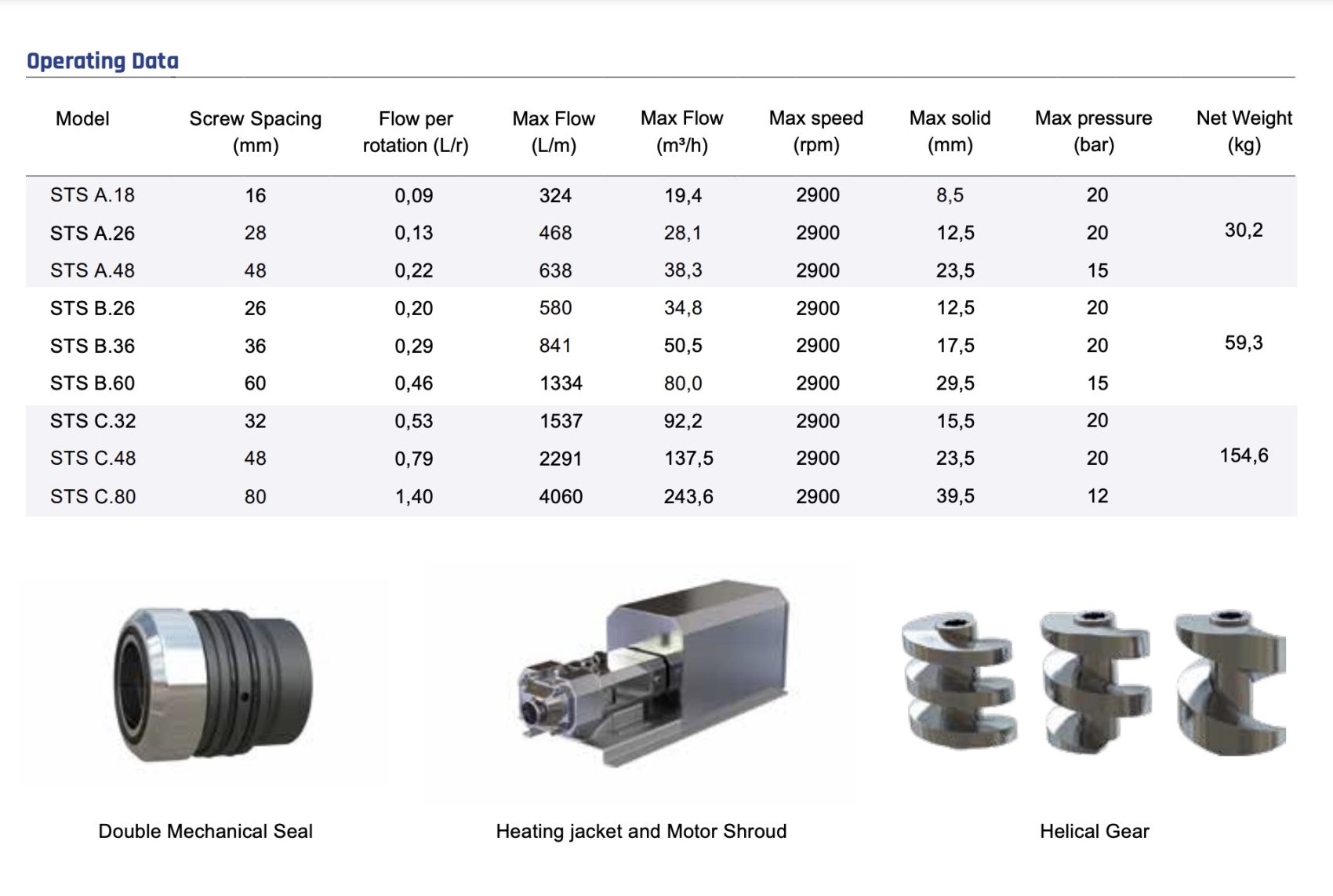 STS Twin Screw Pump